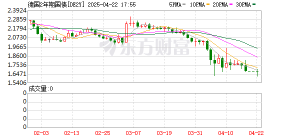 长宏网配资 德国国债扩大涨幅 2年期国债收益率跌至2022年以来最低