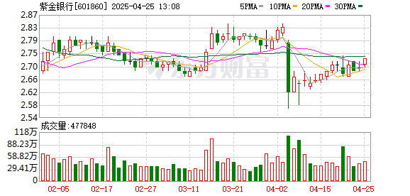 龙辉配资 紫金银行跌超3%！开年首个交易日银行股全线下挫 未来行情将怎么走？