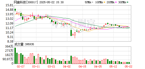 中证50策略 网宿科技：部分董事、高级管理人员计划减持股份