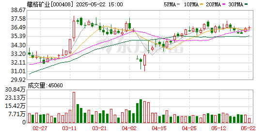 策略大赢家 藏格矿业：收到参股公司巨龙铜业现金分红款15.39亿元