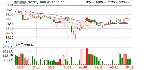 招财猫配资 壹网壹创：持股5%以上股东张帆及董事卢华亮拟减持股份
