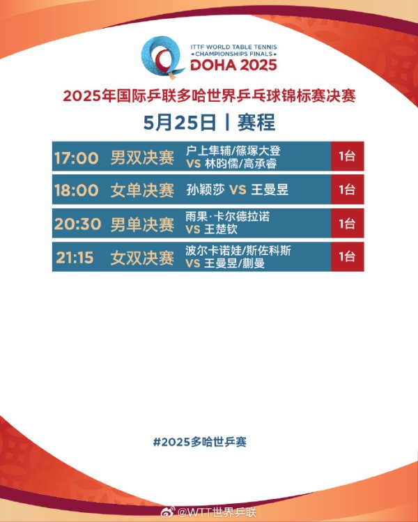 迎客松配资 孙颖莎王曼昱巅峰对决 王楚钦冲击三大赛单打首冠！世乒赛今日赛程→
