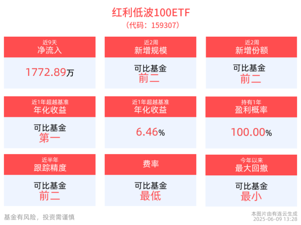 建宝优配 煤价有望形成新支撑，红利低波100ETF(159307)盘中飘红
