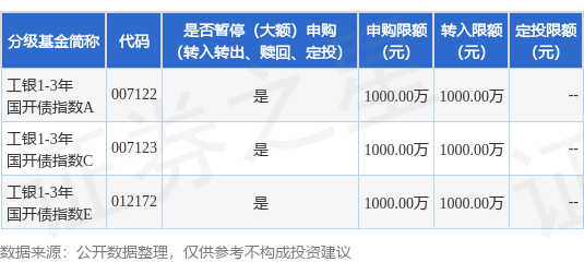 杨帆配资 公告速递：限制工银1-3年国开债指数基金机构投资者大额申购、转换转入、定期定额投资业务金额