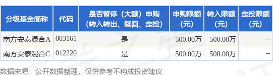 嘉多网 公告速递：南方安泰混合基金限制大额申购、定投和转换转入业务