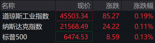 博牛配资 滚动更新丨美股三大指数全部转涨，美团ADR一度跌超14%