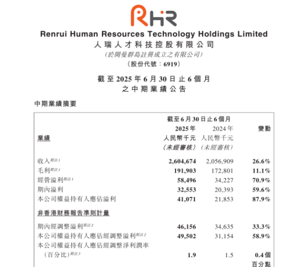 华盛通 人瑞人才公布2025年中期业绩：收入同比上升26.6%至26.05亿元