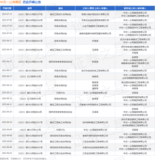 微配资 中交一公局集团作为被告/被上诉人的1起涉及建设工程施工合同纠纷的诉讼将于2025年6月10日开庭