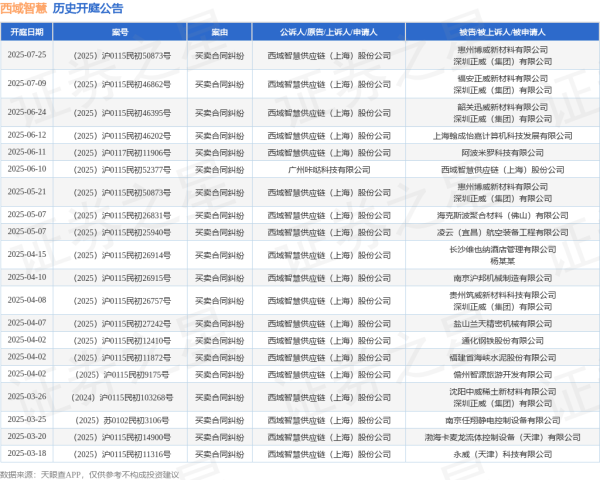 智策管家 西域智慧作为被告/被上诉人的1起涉及买卖合同纠纷的诉讼将于2025年6月10日开庭