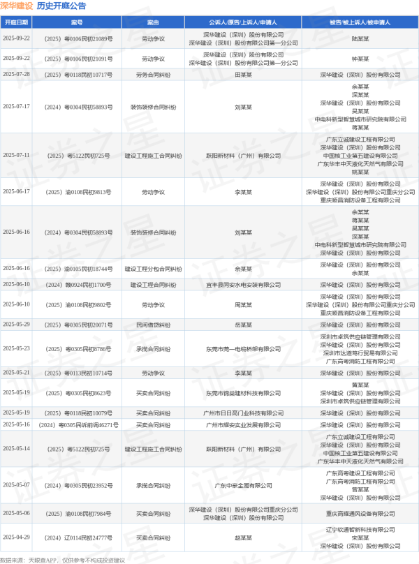 盒马配资 深华建设作为被告/被上诉人的1起涉及劳动争议的诉讼将于2025年6月10日开庭