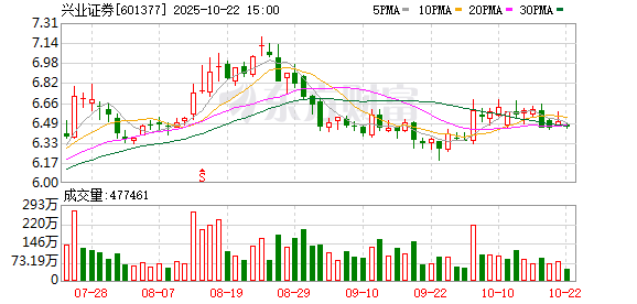 巨龙配资 兴业证券换帅 华福证券董事长苏军良任党委书记